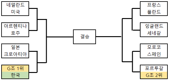 2022월드컵16강대진표