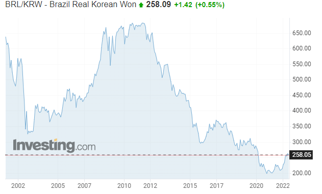 브라질 헤알화 20년 추이 그래프