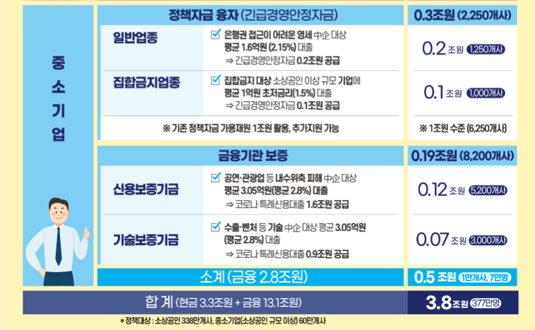 긴급재난지원금 중소기업 지원