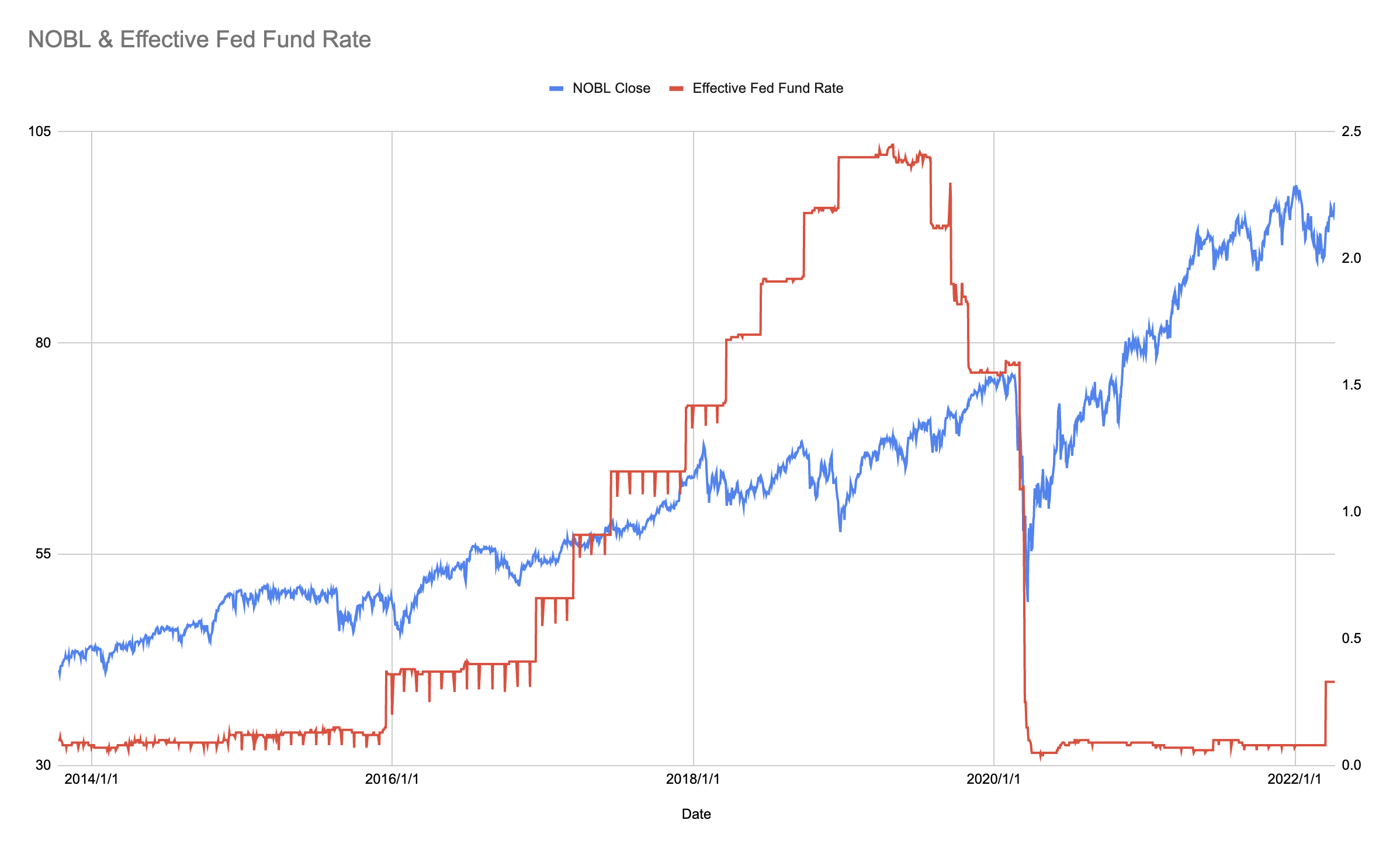NOBL fed rate 연준 금리 관계
