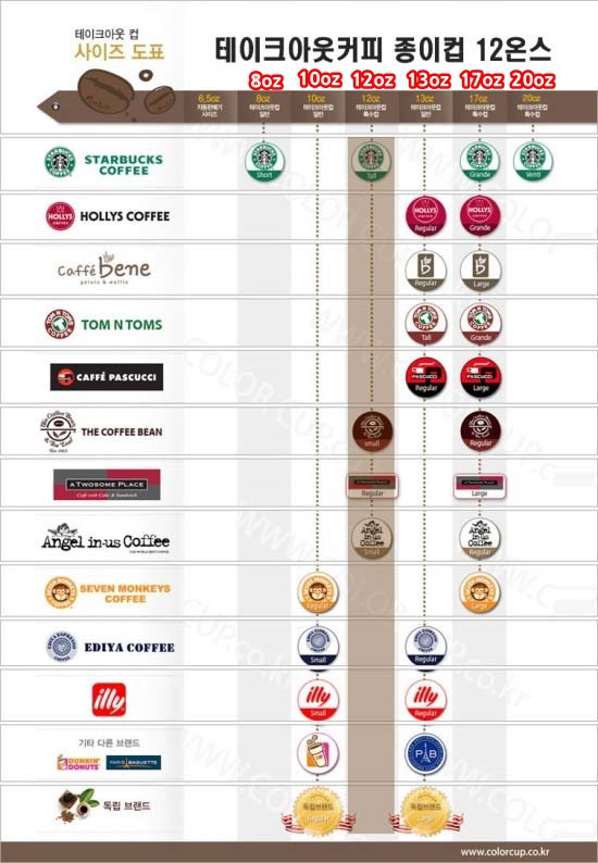 커피 브랜드별 사이즈 비교