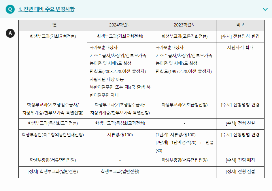 2024학년도 대구대학교 전형평가기준 전년 대비 주요 변경사항