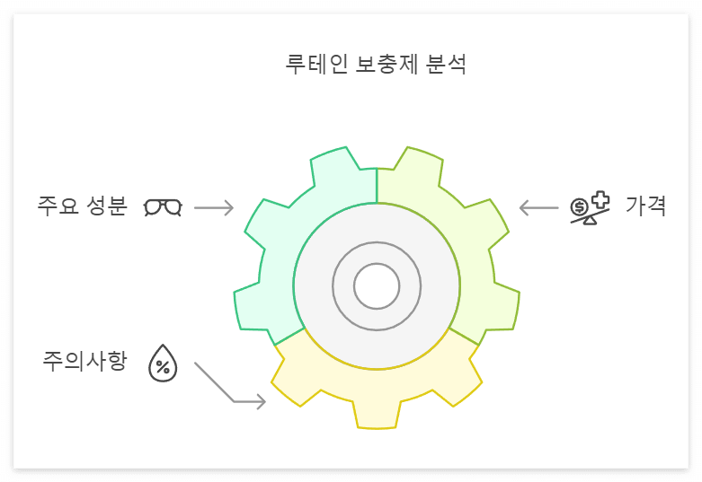 다이소 영양제 추천