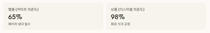 헬륨과 브롬
