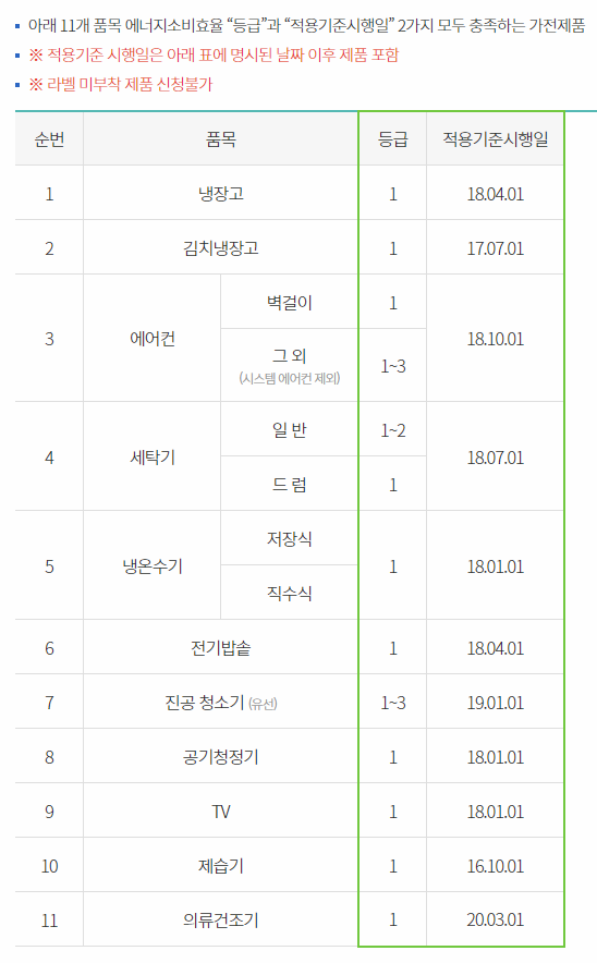 에너지 효울 1등급 지원대상 제품표 이미지