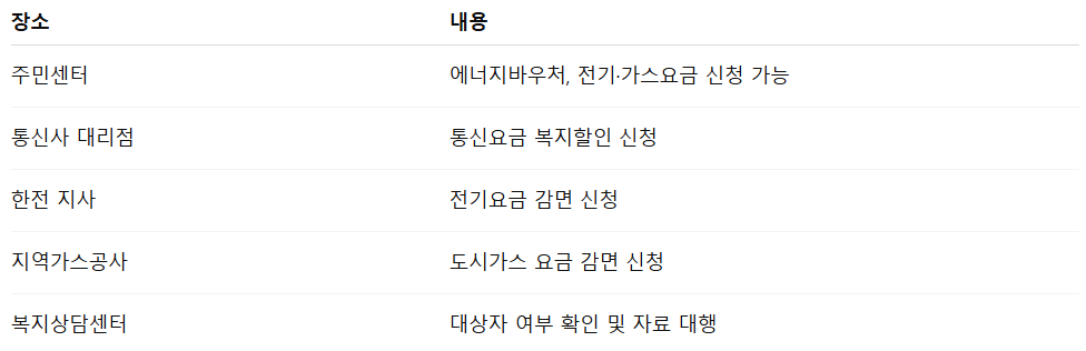 여름철 냉방비 지원제도