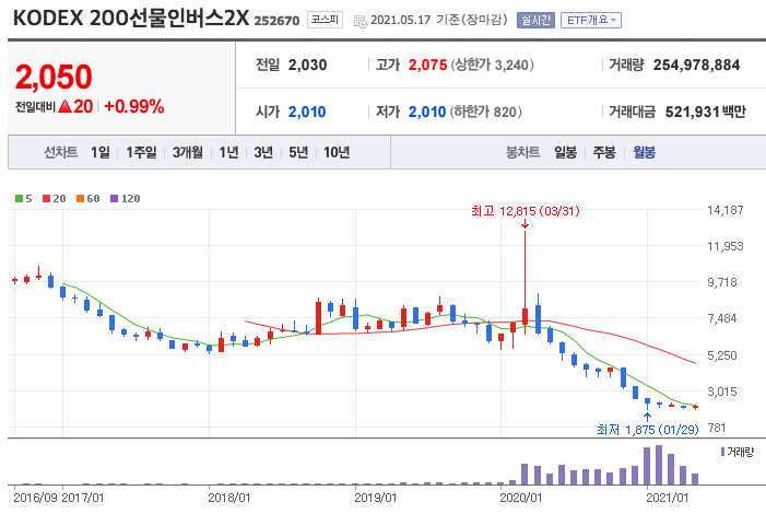 인버스 투자방법과 대표 종목 2가지