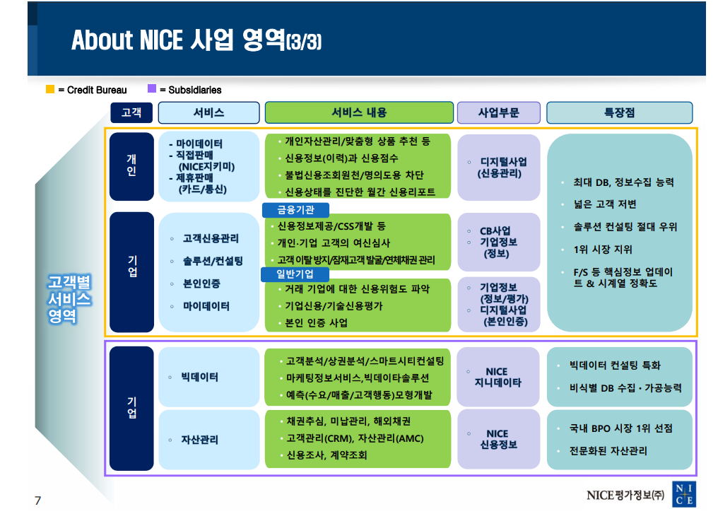 NICE-NICE평가정보-마이데이터-빅데이터-DEBT-개인신용평가업-전문개인신용평가-개인사업자신용평가업-기업정보조회업-기업신용등급제공업-기술신용평가업-채권추심업-NICE지니데이터