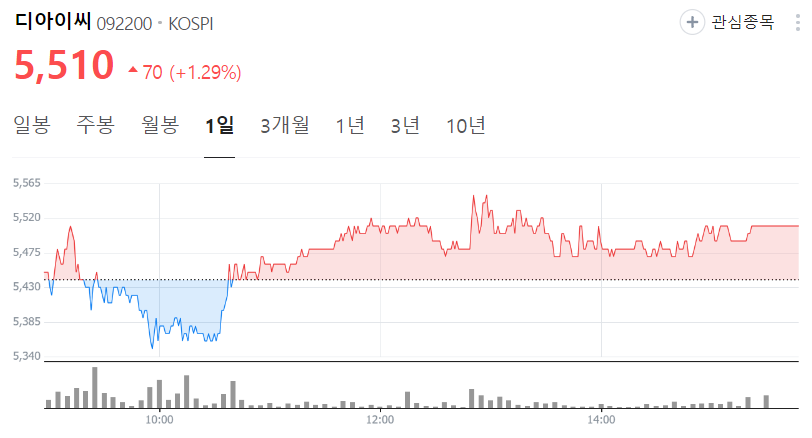디아이씨-주가