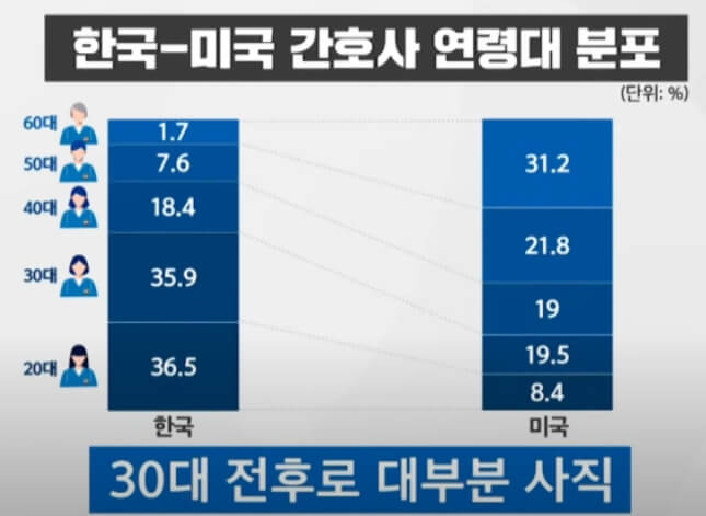 간호사 업무