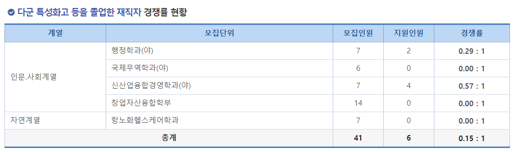 2023학년도 국립 창원대학교 정시 다군 특성화고 등을 졸업한 재직자 경쟁률 현황