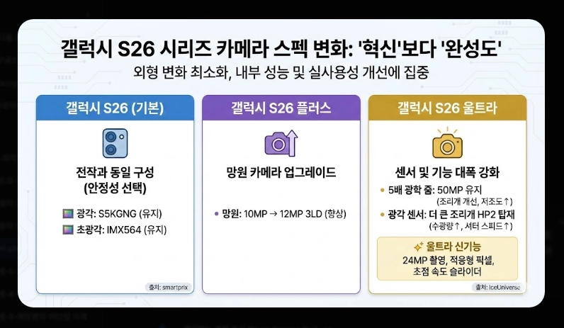 갤럭시 S26 출시일 및 가격 [스펙 유출 정보] 디자인 변화 및 핵심 기능 총정리