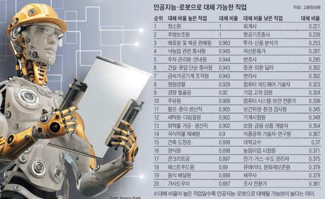 AI 시대, 대체되지 않을 직업과 사라질 직업 총정리 (2025년 최신 분석)