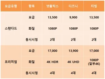 넷플릭스 요금제가격광고형 요금제 베이직프리미업스탠다드차이종류변경할인 등 총정리로_2