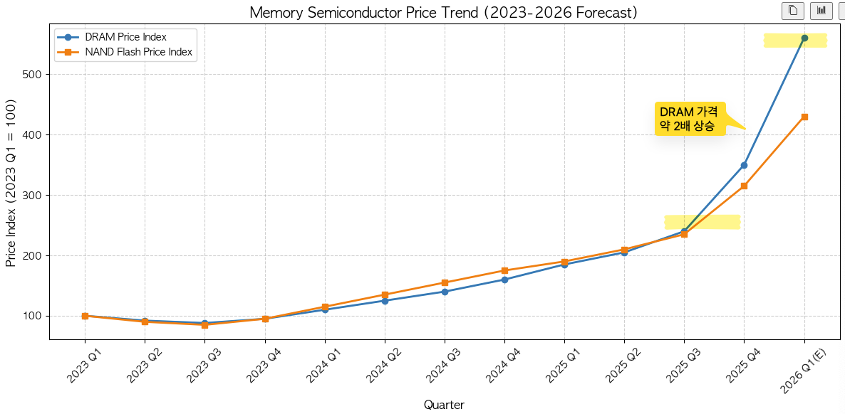 메모리 반도체 가격 차트 (단기간에 DRAM 가격 약 2배 상승)