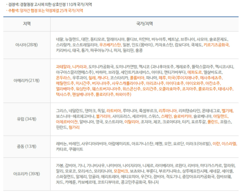 국제 운전면허증 인정 국가