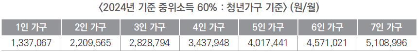 2024년 청년월세 특별지원 소득&#44; 재산 요건 및 신청방법