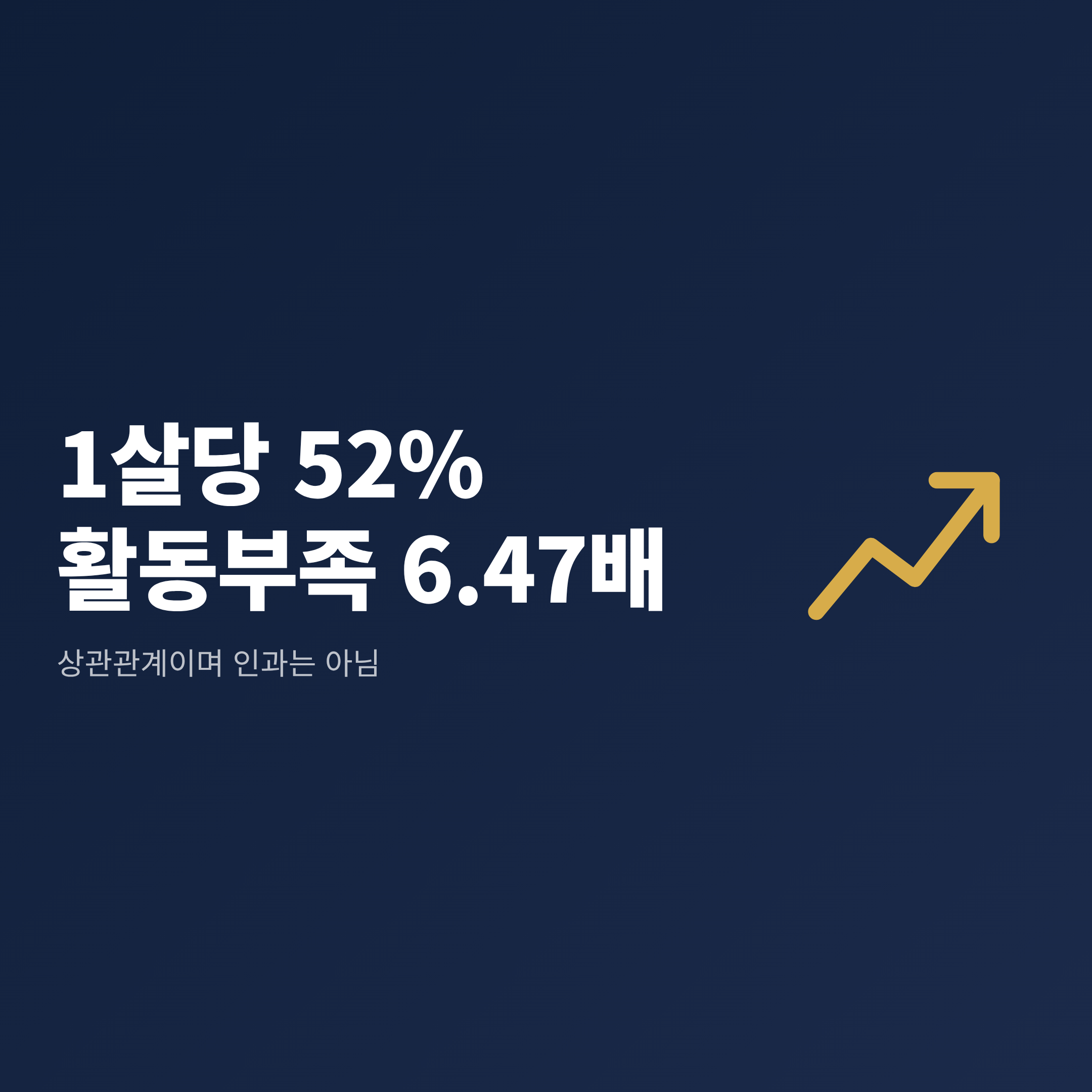 나이가 한 살 늘 때마다 강아지 치매 확률이 높아진다는 연구 결과와 활동량의 상관관계를 정리한 그림