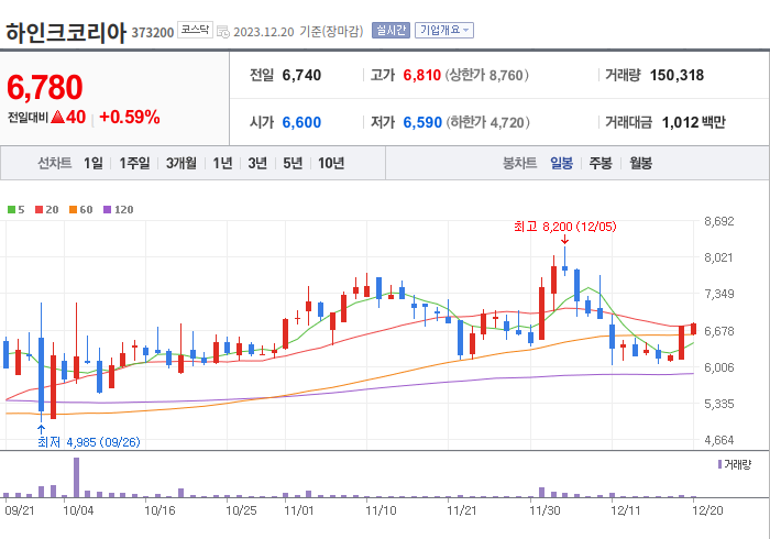 하인크코리아 3개월 주가(일봉)