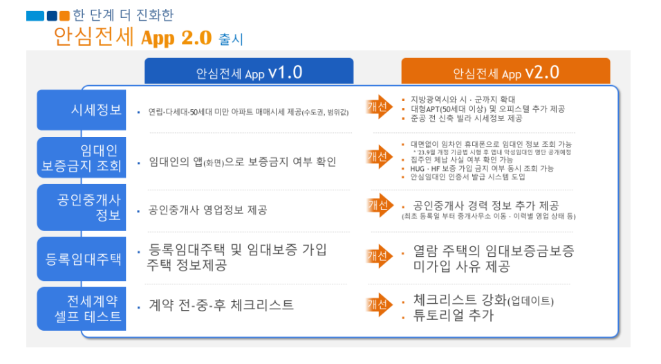 안심전세 2.0 App 출시, 전세 계약의 위험을 예방하세요