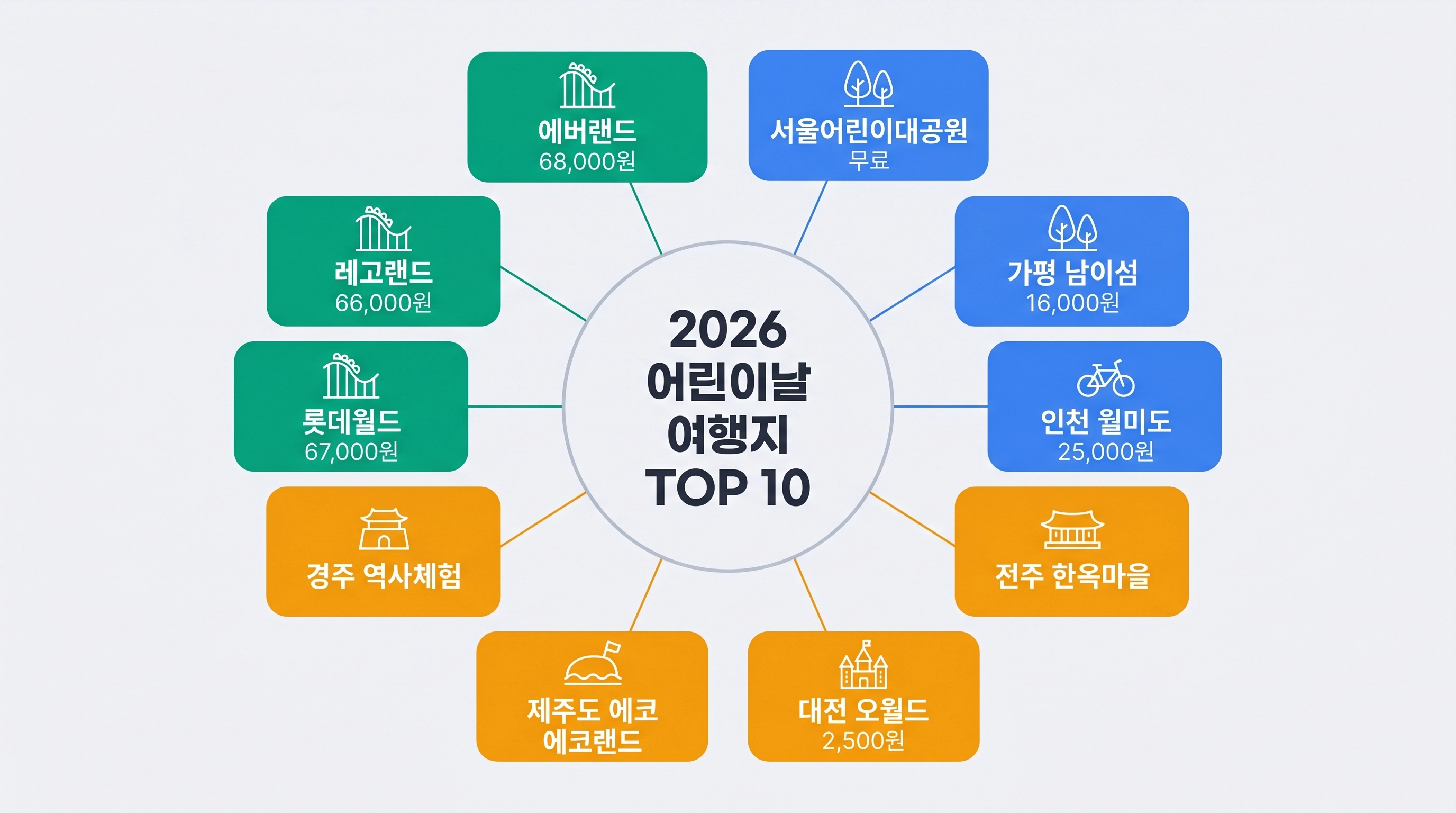 2026 어린이날 가볼만한곳 TOP 10 여행지 추천 인포그래픽