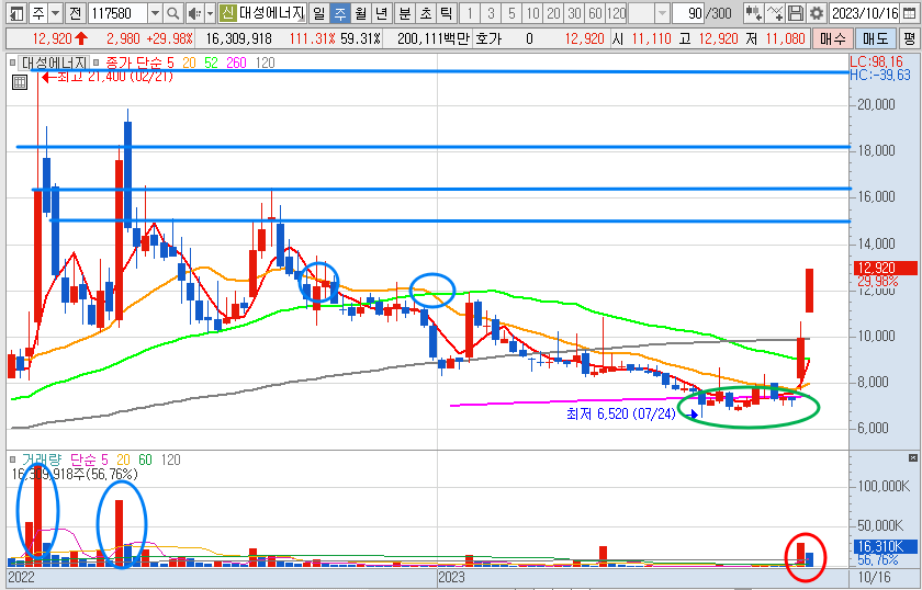 대성에너지 주봉 차트