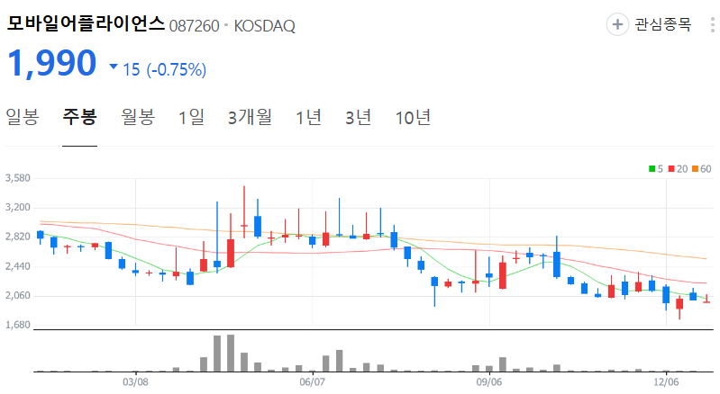 모바일어플라이언스-주가-주봉