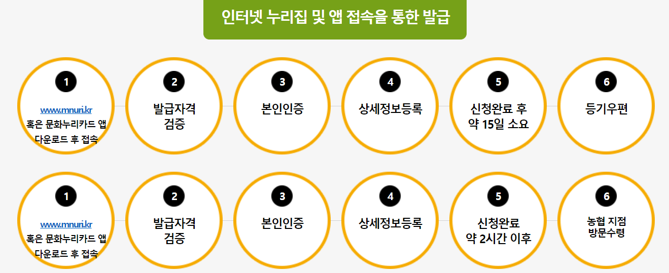 문화누리카드 사용처, 잔액조회, 발급대상