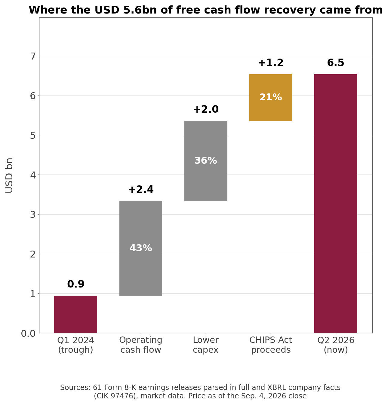 Where the $5.59 billion of recovery came from