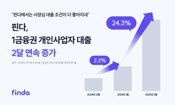 사업자 대출 트렌드 분석