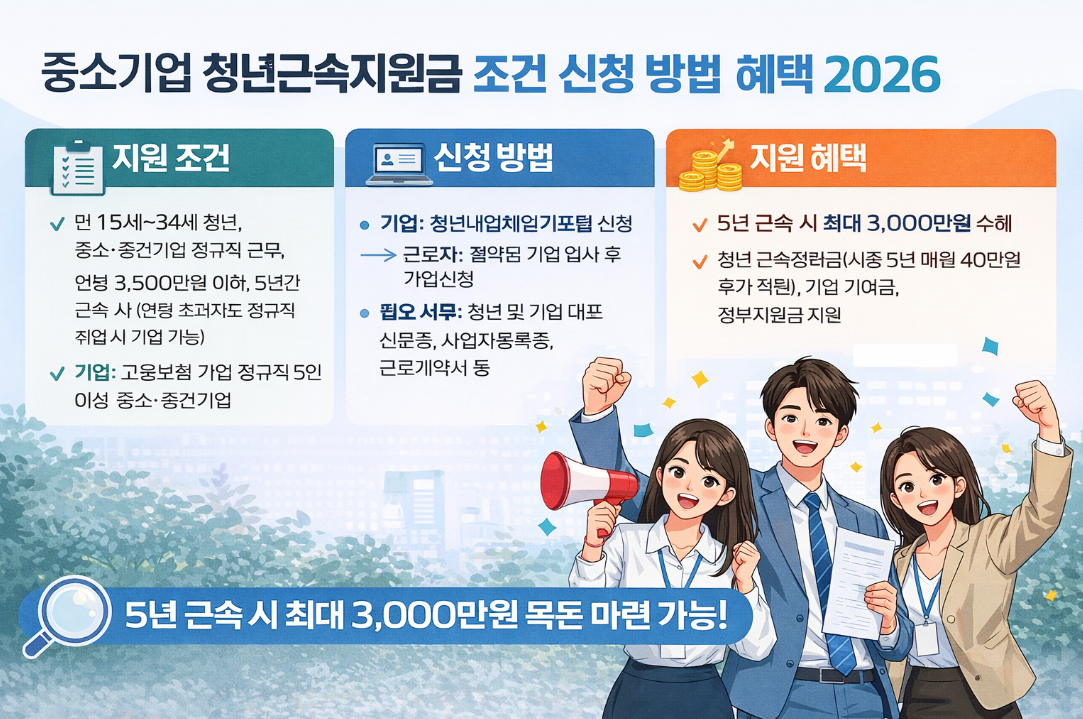2026 청년근속지원금 신청조건부터 혜택까지 3분 완벽정리