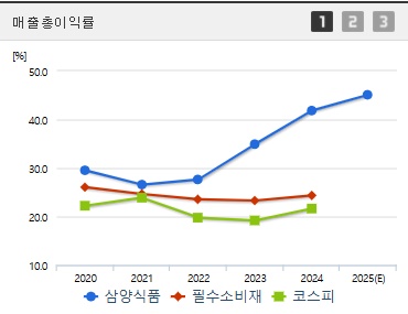 삼양식품 주가 매출총이익 (0517)