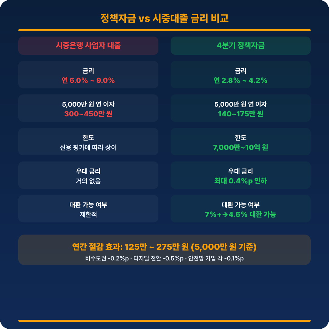 정책자금 시중대출 비교