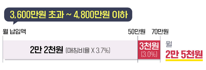 개인소득구간에 따른 정부기여금 계산