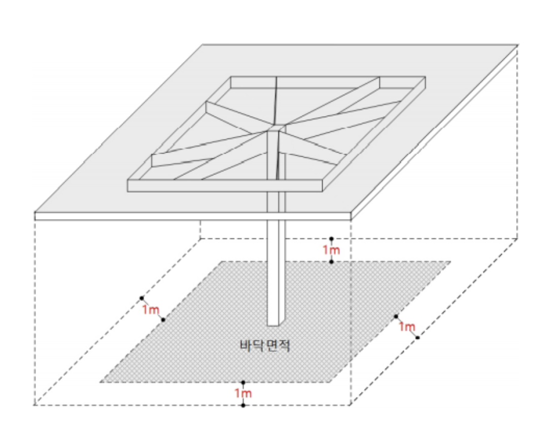 구획의 중심선이 없는 경우 수평거리 1m를 후퇴한 선으로 계산하는 바닥면적