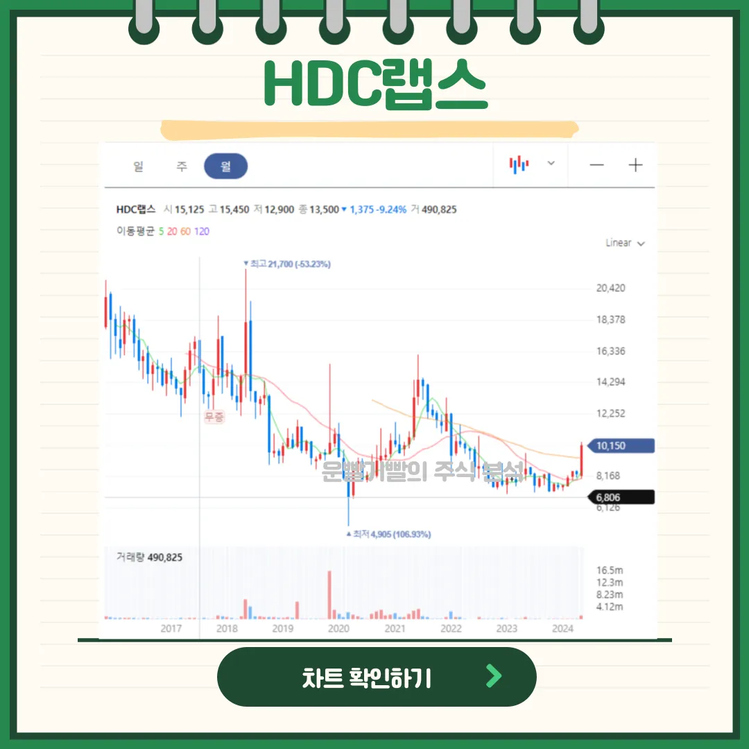 HDC랩스 일봉/월봉차트