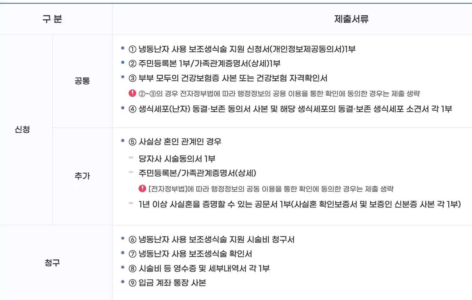 동구 냉동난자 사용 보조생식술 지원사업 제출서류