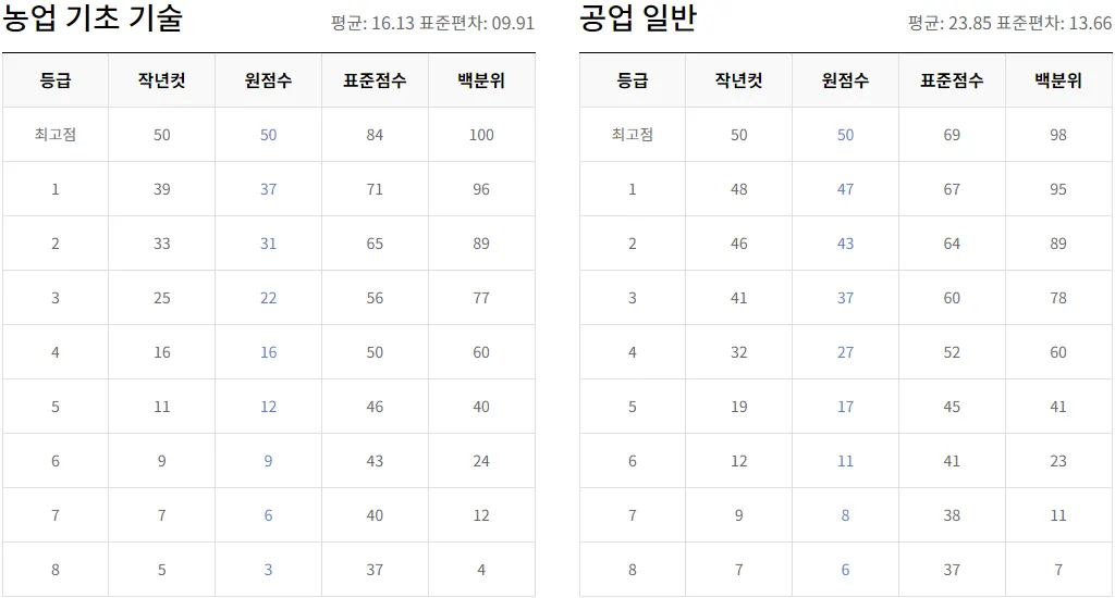 2024 직업 등급컷