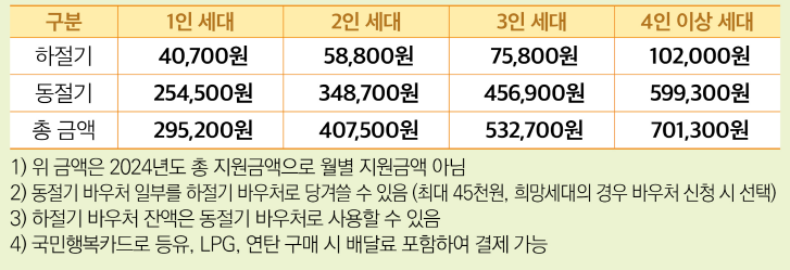에너지 바우처 지원금액