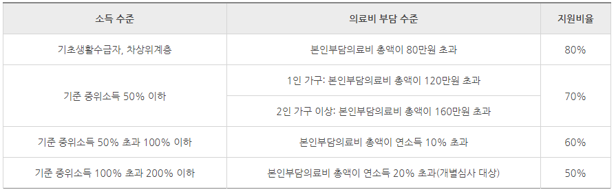 재난적의료비지원_의료비 부담 수준
