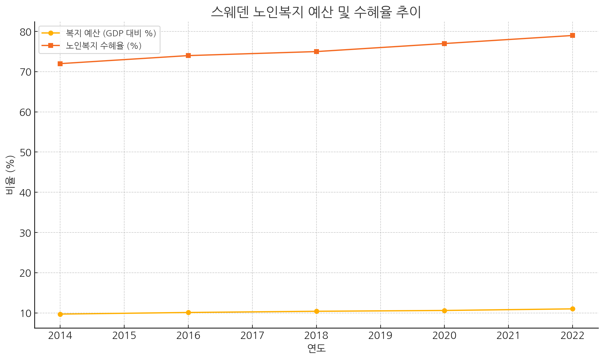 연도별 노인 복지 예산과 수혜율의 추이 그래프