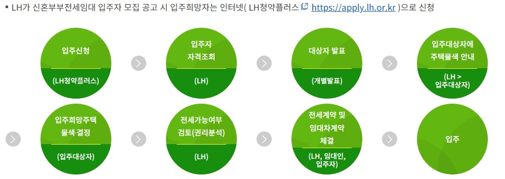 신혼.신생아 전세 임대주택 지원방법