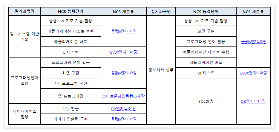 정보처리산업기사 응시자격