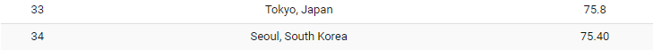 도쿄보다 한 단계 아래인 서울