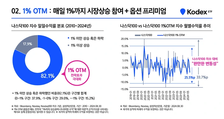 Kodex 미국나스닥100데일리커버드콜OTM(4)