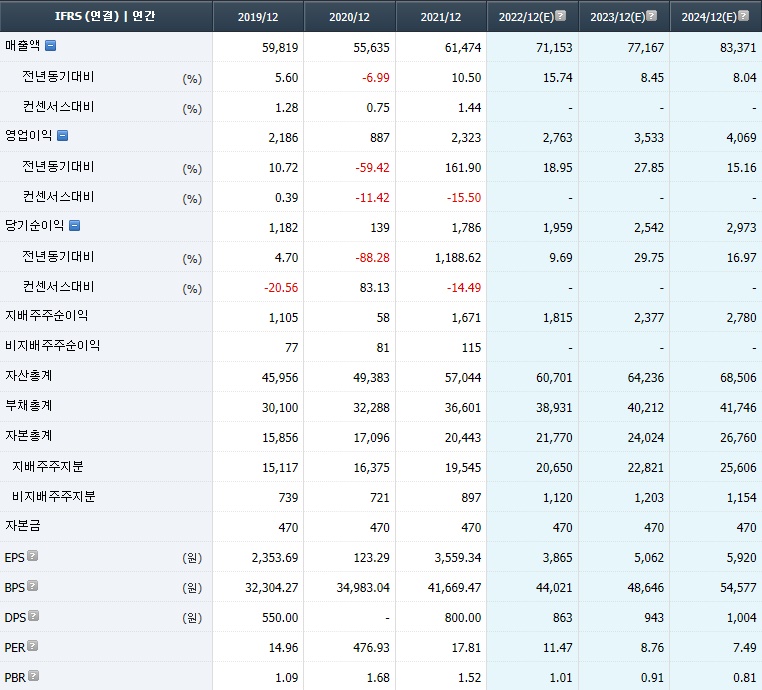 만도 컨센서스
