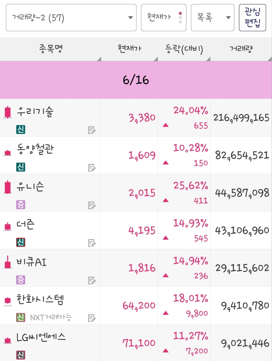 25년 6월 16일 거래량 종목은 우리기술, 동양철관, 유니슨, 더즌, 비큐AI, 한화시스템, LG씨엔에스 입니다.