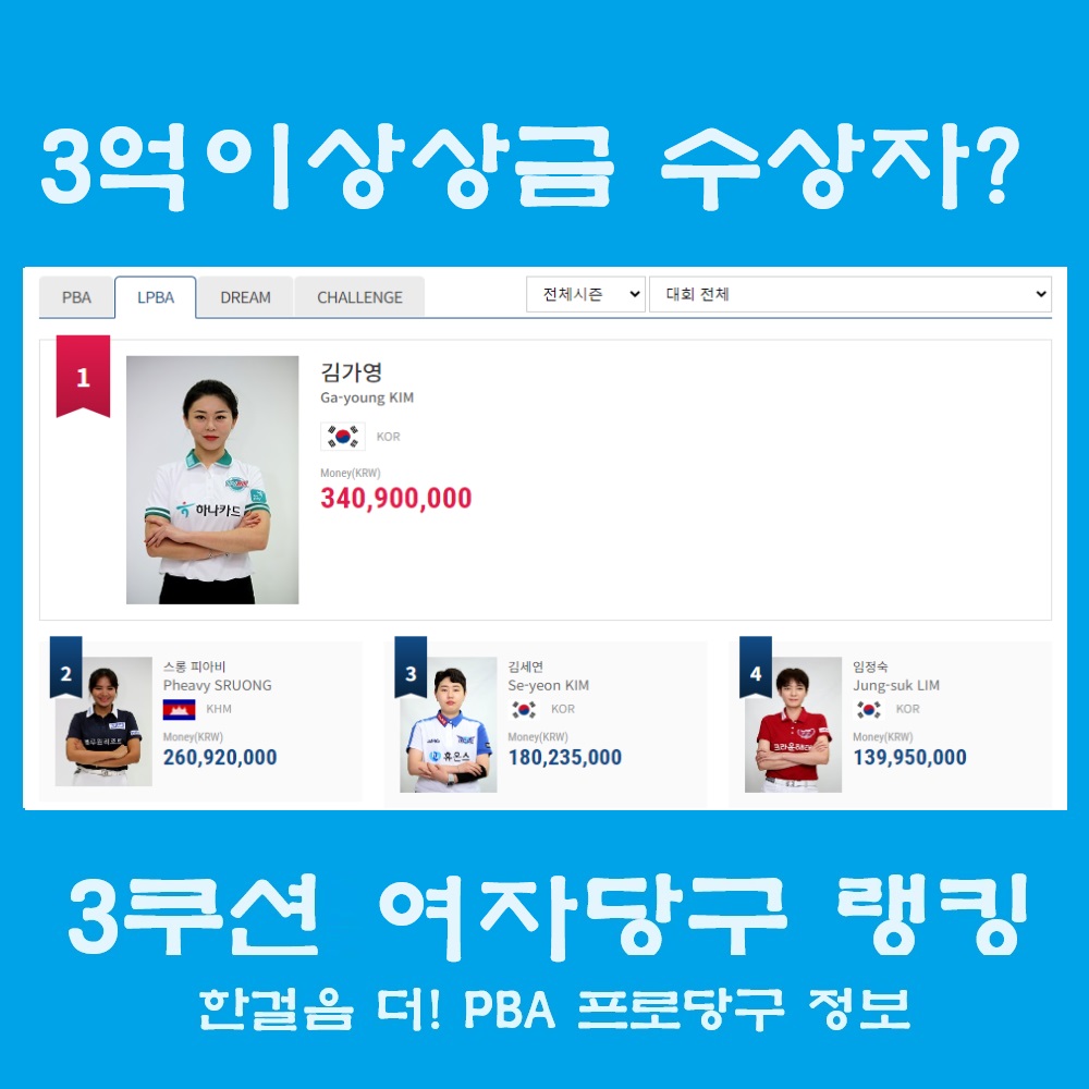 프로당구 LPBA투어 상금 1억 이상 수상자는 몇명이나 될까요?