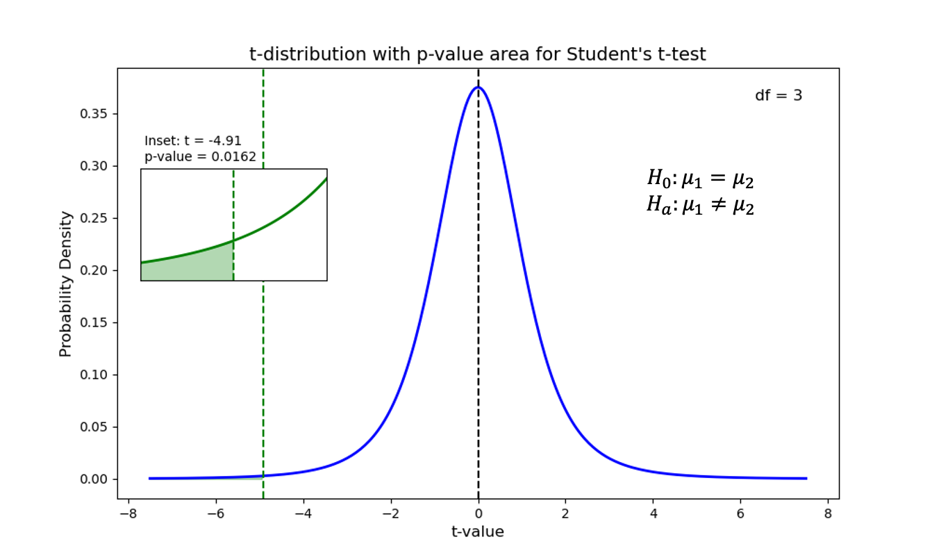 fig4. Student's t-test