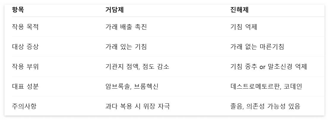 진해제 거담제 차이점 비교